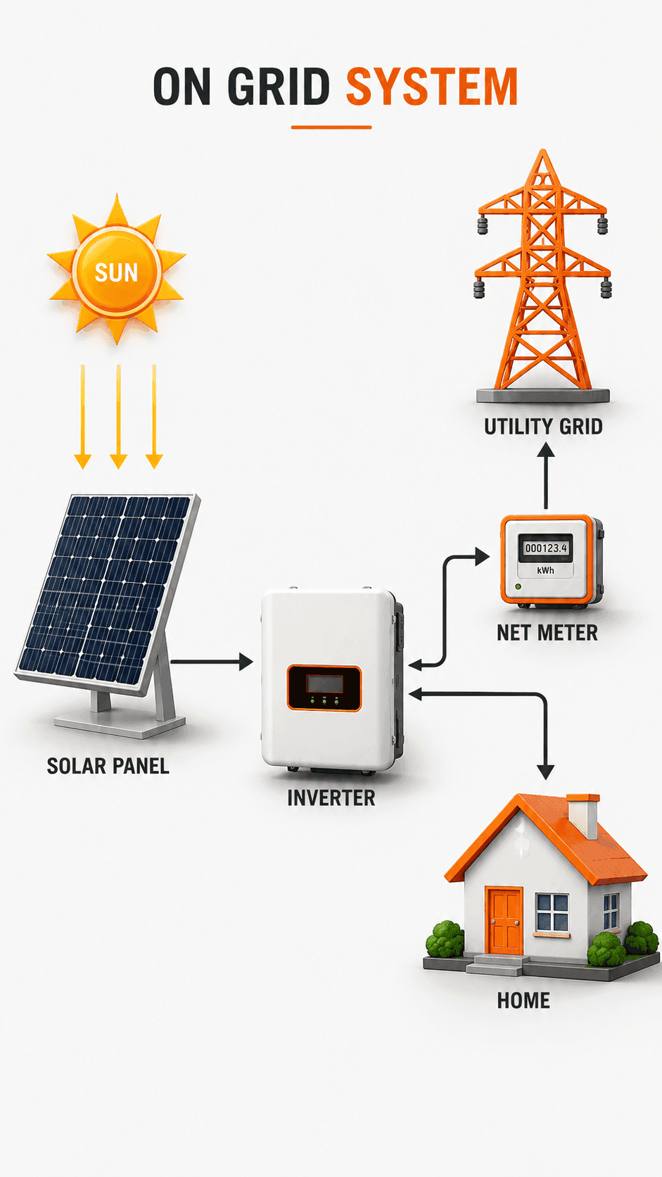 Net Metering in Madhya Pradesh: A Step-by-Step Guide for Mahakoshal